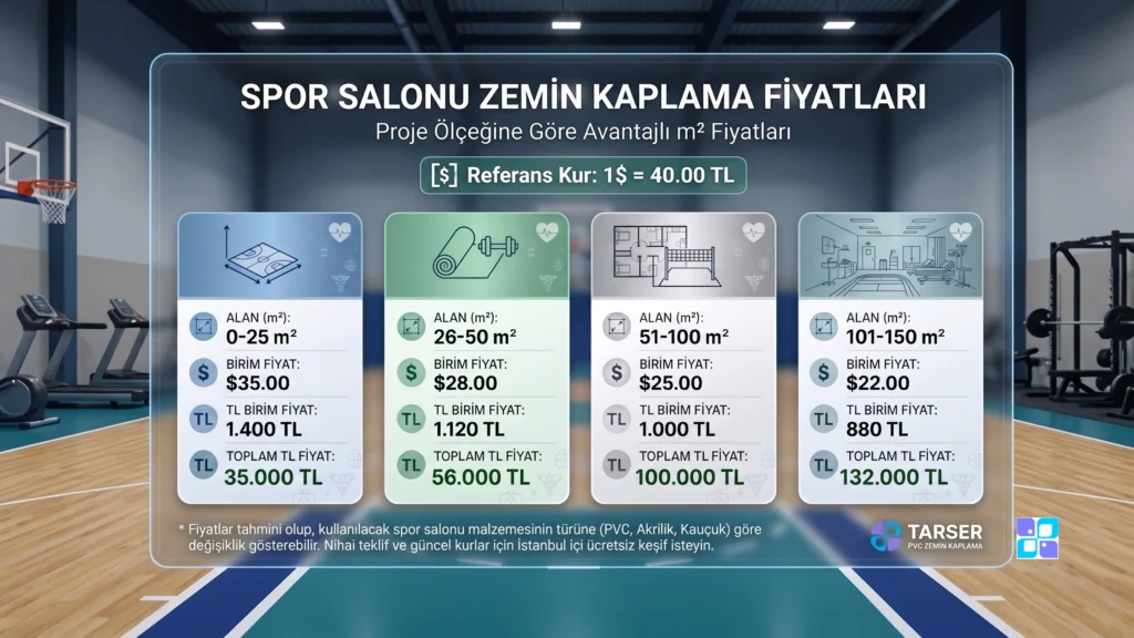 TARSER PVC Zemin Kaplama'nın spor salonları için proje alanına göre (m²) değişen birim ve toplam TL fiyatlarını gösteren detaylı infografik tablosu. Tablo, farklı alan aralıkları için dolar bazlı birim fiyatları ve 1$= 40.00 TL referans kuruyla hesaplanan toplam TL fiyatlarını sunuyor.