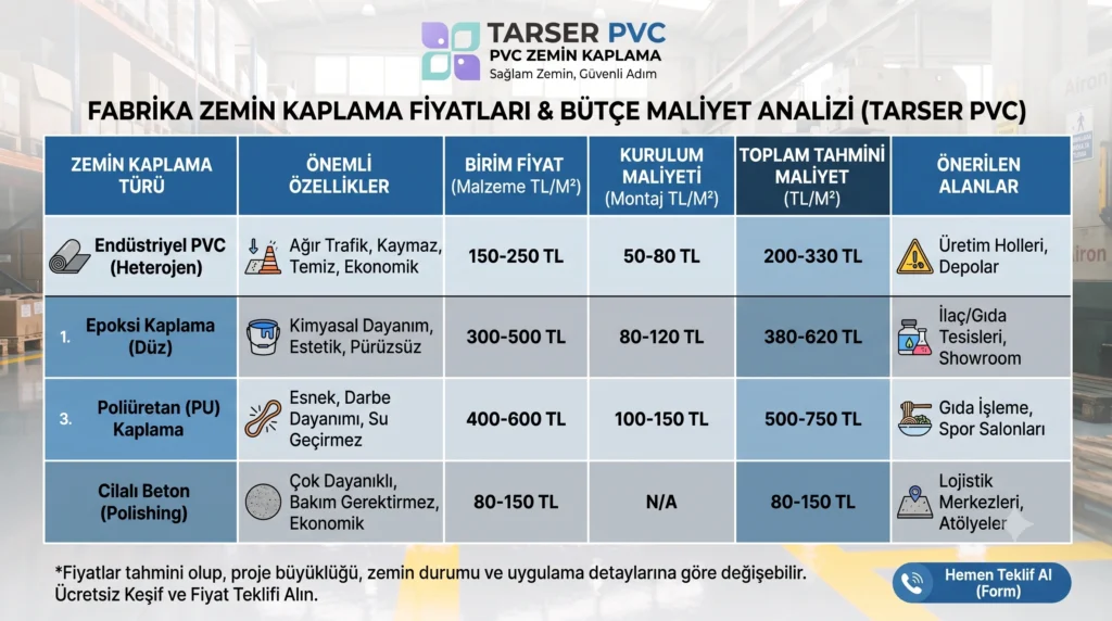 Endüstriyel zemin türlerine ait metrekare birim fiyatları ve kurulum maliyetleri karşılaştırma tablosu.