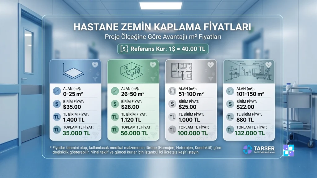 Dört farklı proje ölçeğine göre birim ve toplam fiyatları gösteren, üzerinde tıbbi simgeler bulunan hastane zemin kaplama fiyat tablosunun ekran görüntüsü.