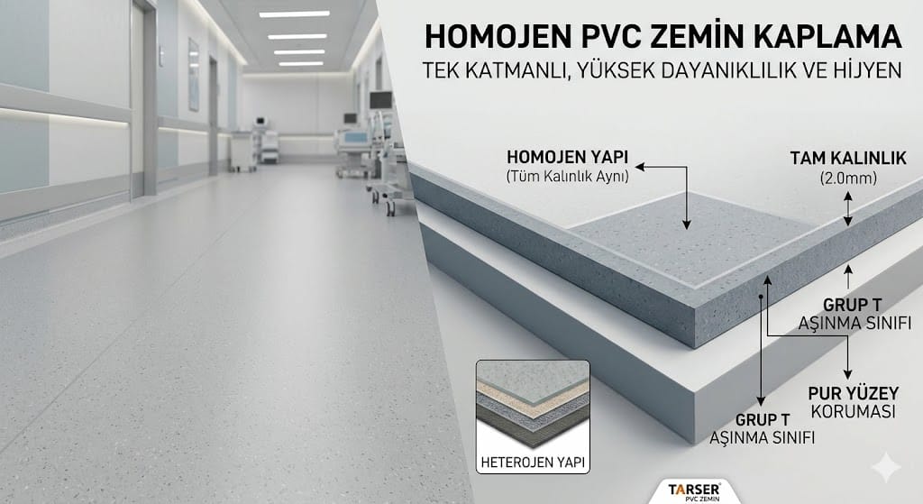 Solda temiz bir hastane koridorunun görüldüğü, sağda ise TARSER markasının "Homojen PVC Zemin Kaplama" ürününün 3 boyutlu malzeme kesit modelini gösteren teknik grafik. Görselin üst kısmında "TEK KATMANLI, YÜKSEK DAYANIKLILIK VE HİJYEN" yazısı yer alıyor. Kesit modelinin tamamının aynı malzemeden oluştuğunu gösteren "HOMOJEN YAPI (Tüm Kalınlık Aynı)" ve "TAM KALINLIK (2.0mm)" etiketleri mevcut. Model üzerinde "GRUP T AŞINMA SINIFI" ve "PUR YÜZEY KORUMASI" özelliklerine işaret eden oklar bulunuyor. Sağ alt köşede ise çok katmanlı yapıyı gösteren küçük bir "HETEROJEN YAPI" kutucuğu ile TARSER PVC ZEMİN logosu görülüyor.